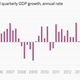 Image for article titled The 12 most important economic charts of the week